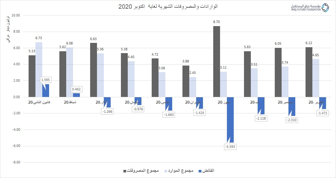 توقعات اقتصادية.. عجز في الميزانية العراقية بأكثر من 29 تريليون دينار نهاية 2020