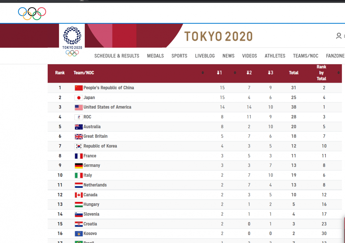ترتيب الميداليات اولمبياد طوكيو
