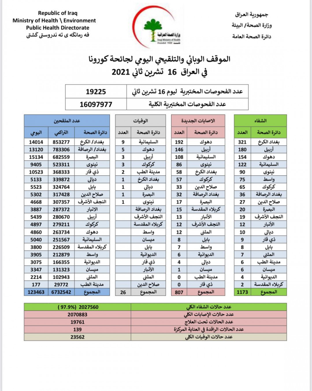 COVID-19: +800 new cases 26 mortalities in Iraq today   