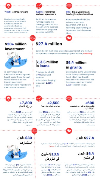The United States allocated 140$ million to support Iraq 1652432886120