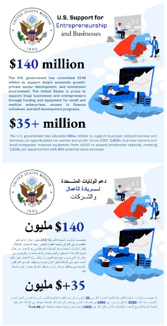 The United States allocated 140$ million to support Iraq 1652432898153
