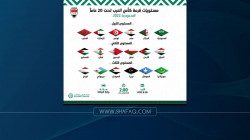 الاتحاد العربي لكرة القدم يحدد موعد قرعة بطولة كأس العرب للشباب
