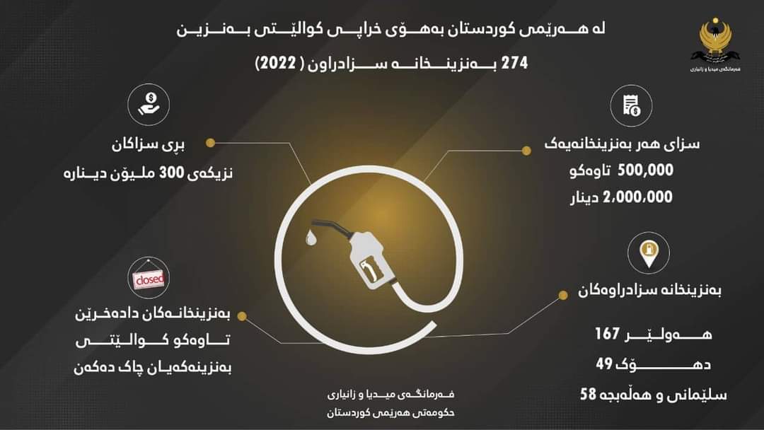 معاقبة 274 محطة وقود في إقليم كوردستان خلال ستة أشهر