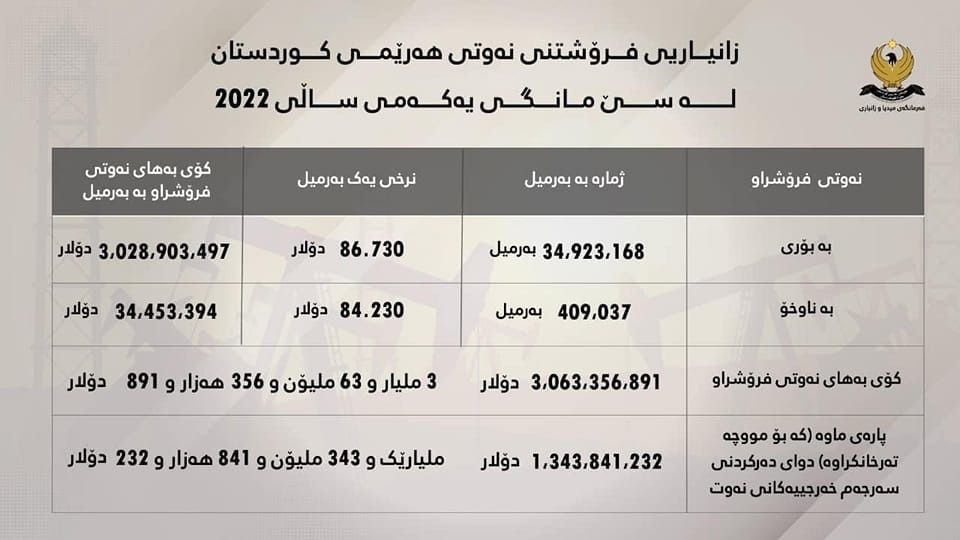 Kurdistan region achieves more than 3 billion dollars in oil revenues for three months