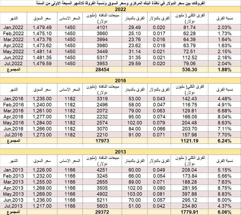 Declining interest of banks realized from the differences in selling the Central Bank of Iraq from the dollar 1660911296958