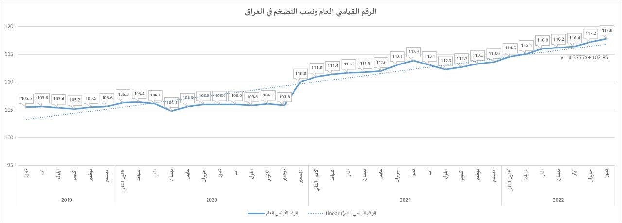 الأعلى منذ 10 سنوات.. التضخم في العراق يصل إلى مستويات قياسية