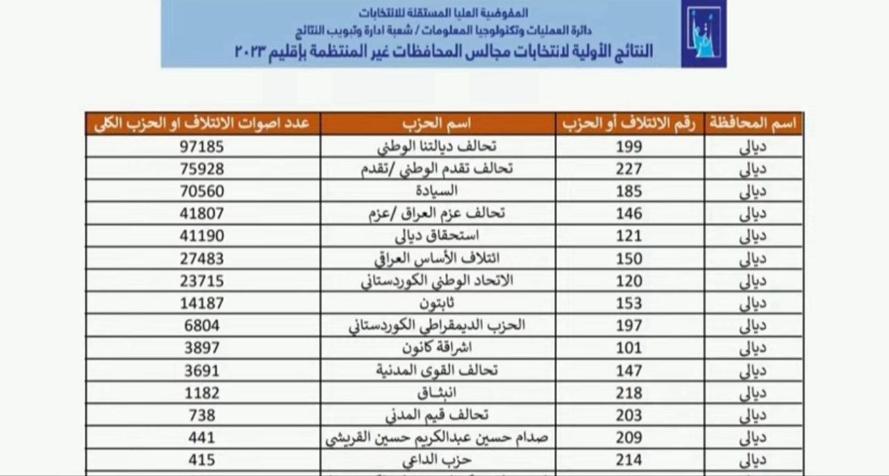 العراق يعلن النتائج الأولية لانتخابات مجالس المحافظات