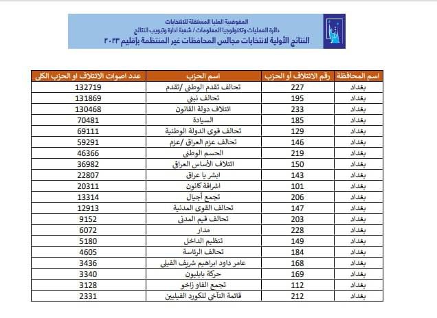 العراق يعلن النتائج الأولية لانتخابات مجالس المحافظات