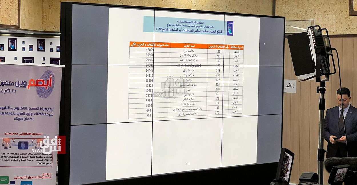 الانتخابات المحلية العراقية.. الحلبوسي يكتسح بغداد والمالكي والعامري يتصدران أعلى الاصوات