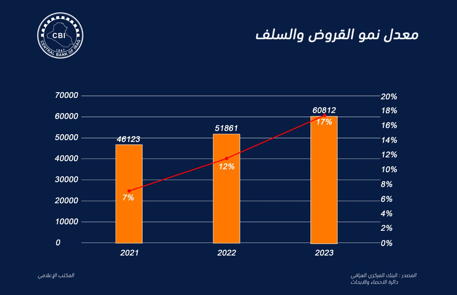 البنك المركزي العراقي يعلن ارتفاع حجم القروض والسلف خلال 2023