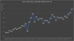 لأول مرة و خلال شهرين .. نظام الدفع الالكتروني بالدينار العراقي يتجاوز تريليوناً