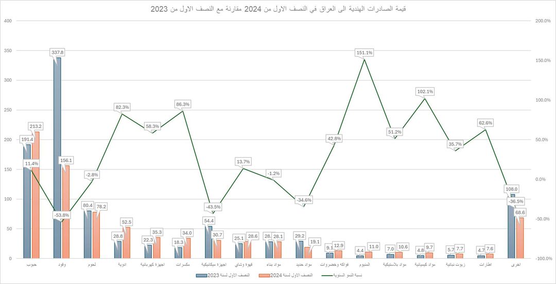 India's exports to Iraq drop as fuel shipments decline by +50%