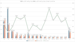 India's exports to Iraq drop as fuel shipments decline by +50%