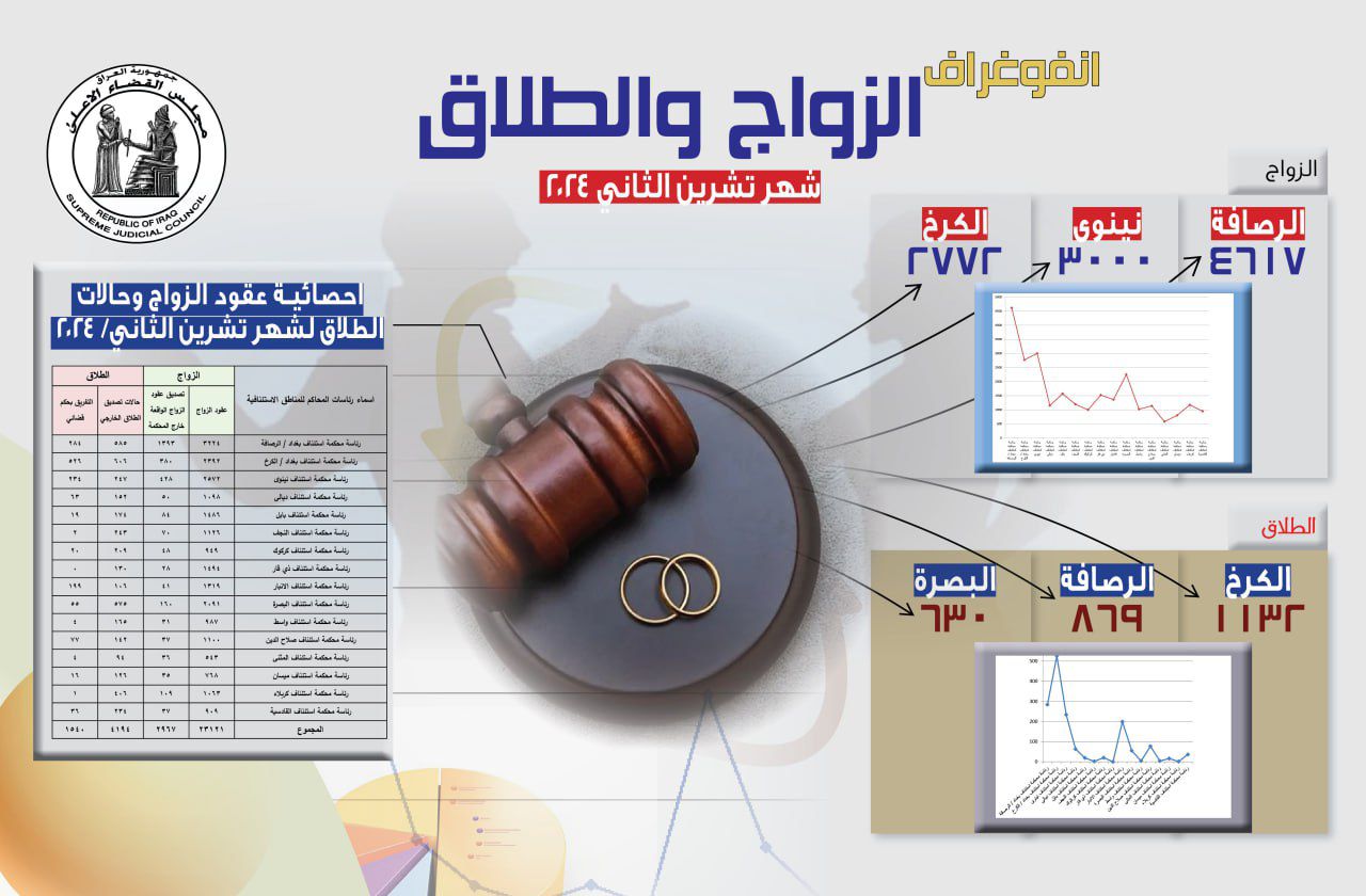 ثلاث محافظات تتصدر .. احصائية رسمية للزواج والطلاق في العراق خلال شهر (جدول)