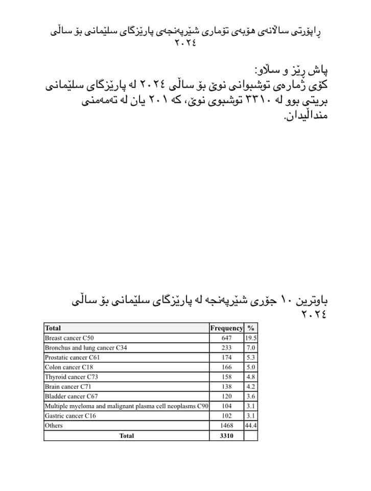 3310 إصابات بالسرطان في السليمانية عام 2024.. سرطان الثدي الأكثر