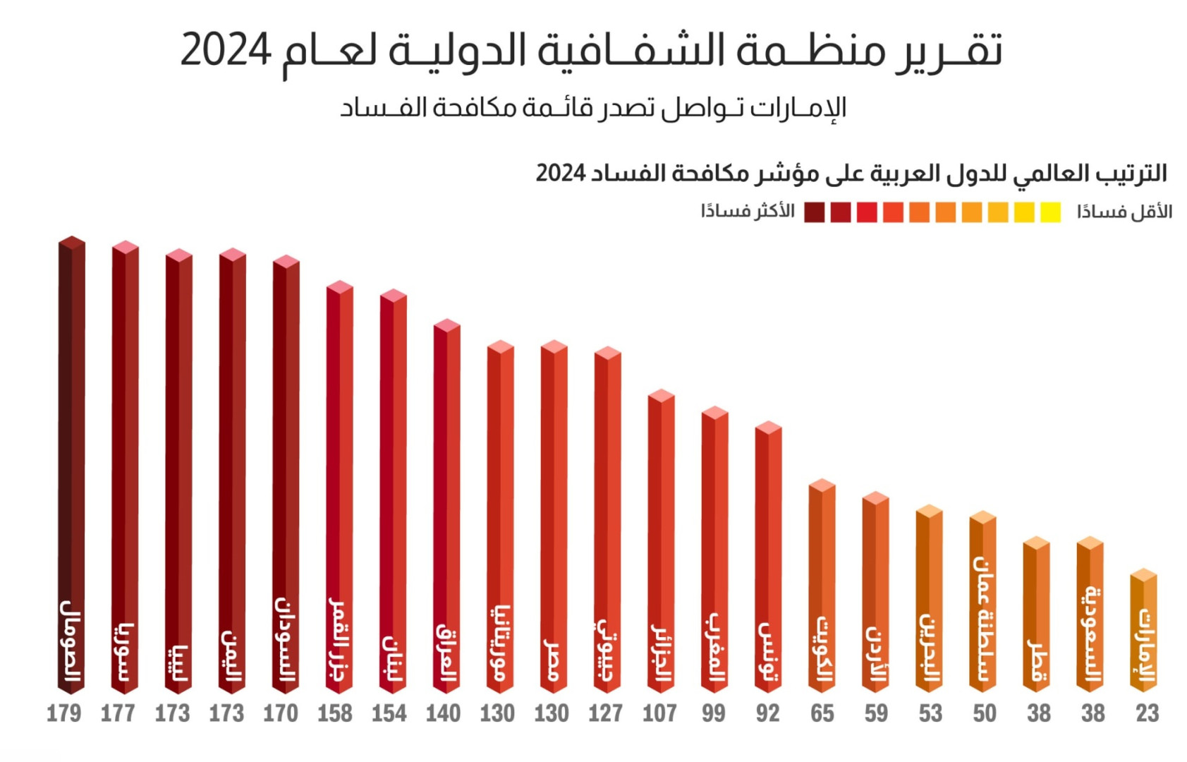 "140".. ترتيب العراق على مؤشر مكافحة الفساد لعام 2024