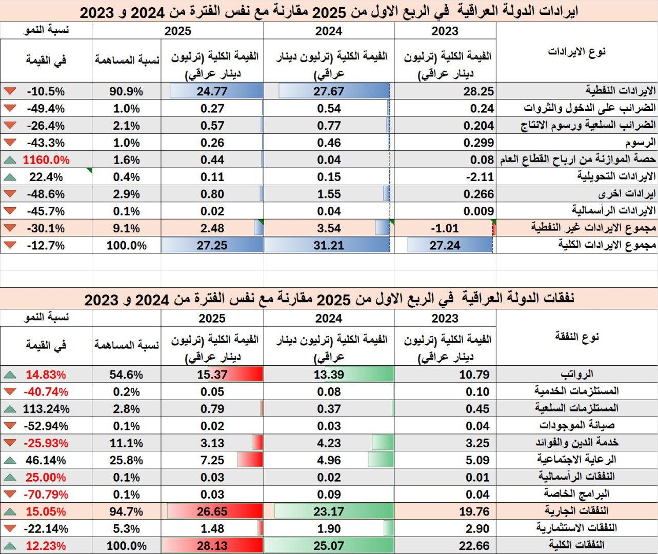 تراجع الإيرادات العامة للعراق بنسبة 12.7% خلال الربع الأول من العام 2025