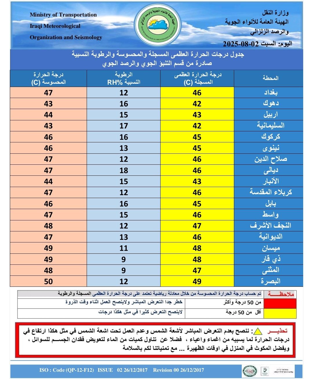 رغم شدة الحر.. لا درجات خمسينية في مدن العراق اليوم (جدول)