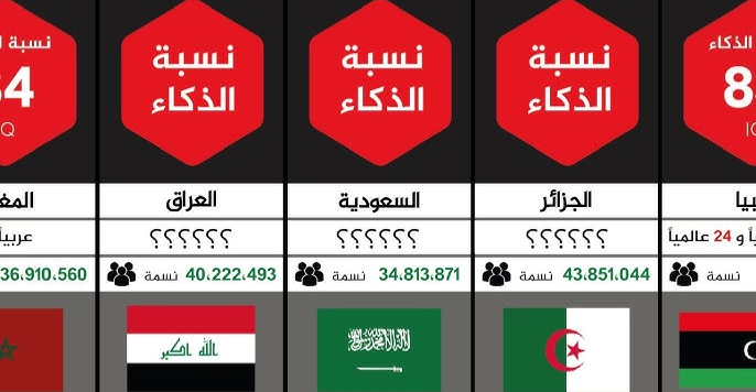 Iraq tops Arab world in intelligence ranking