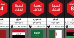 Iraq tops Arab world in intelligence ranking