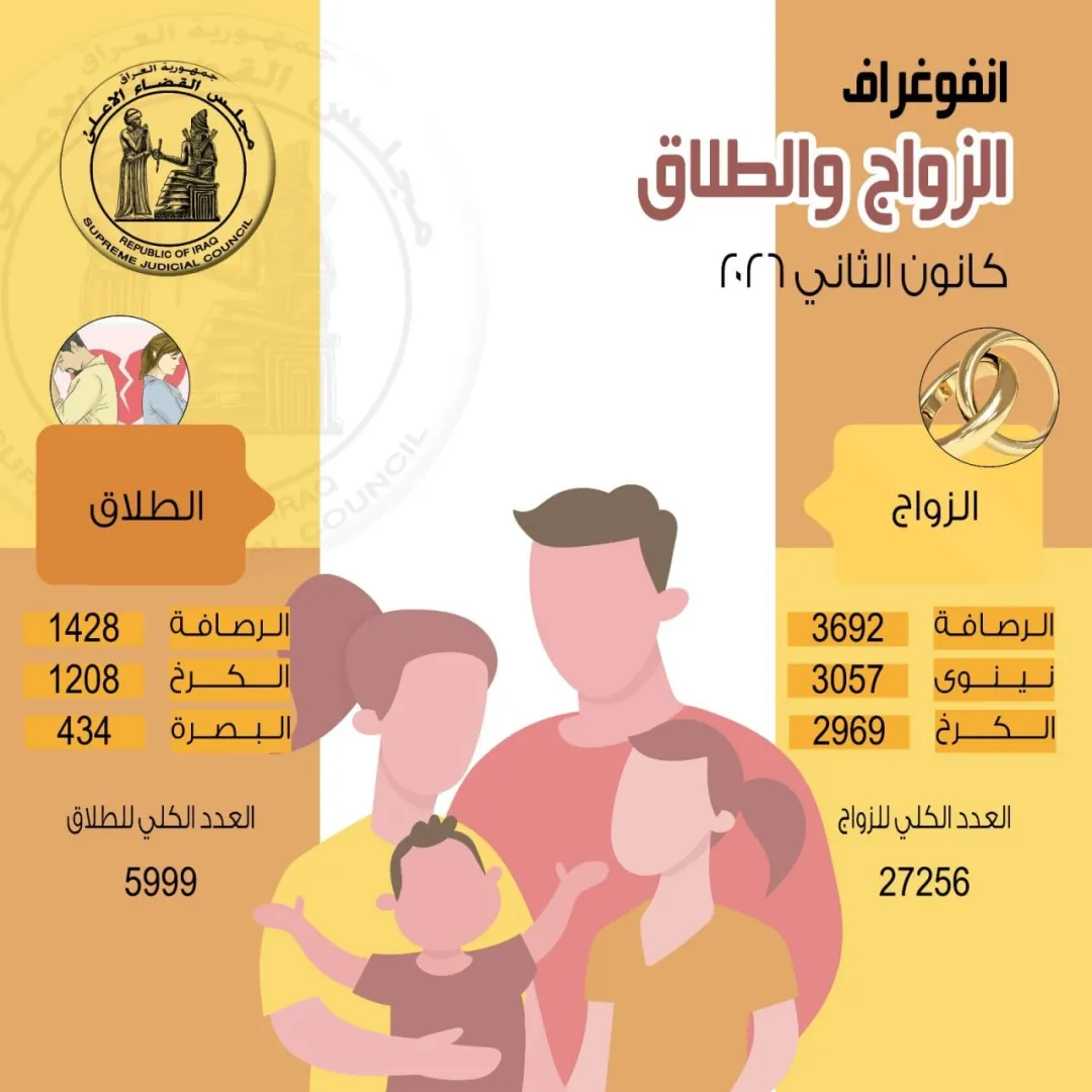 نحو 6 آلاف حالة طلاق خلال شهر في العراق.. وثيقة