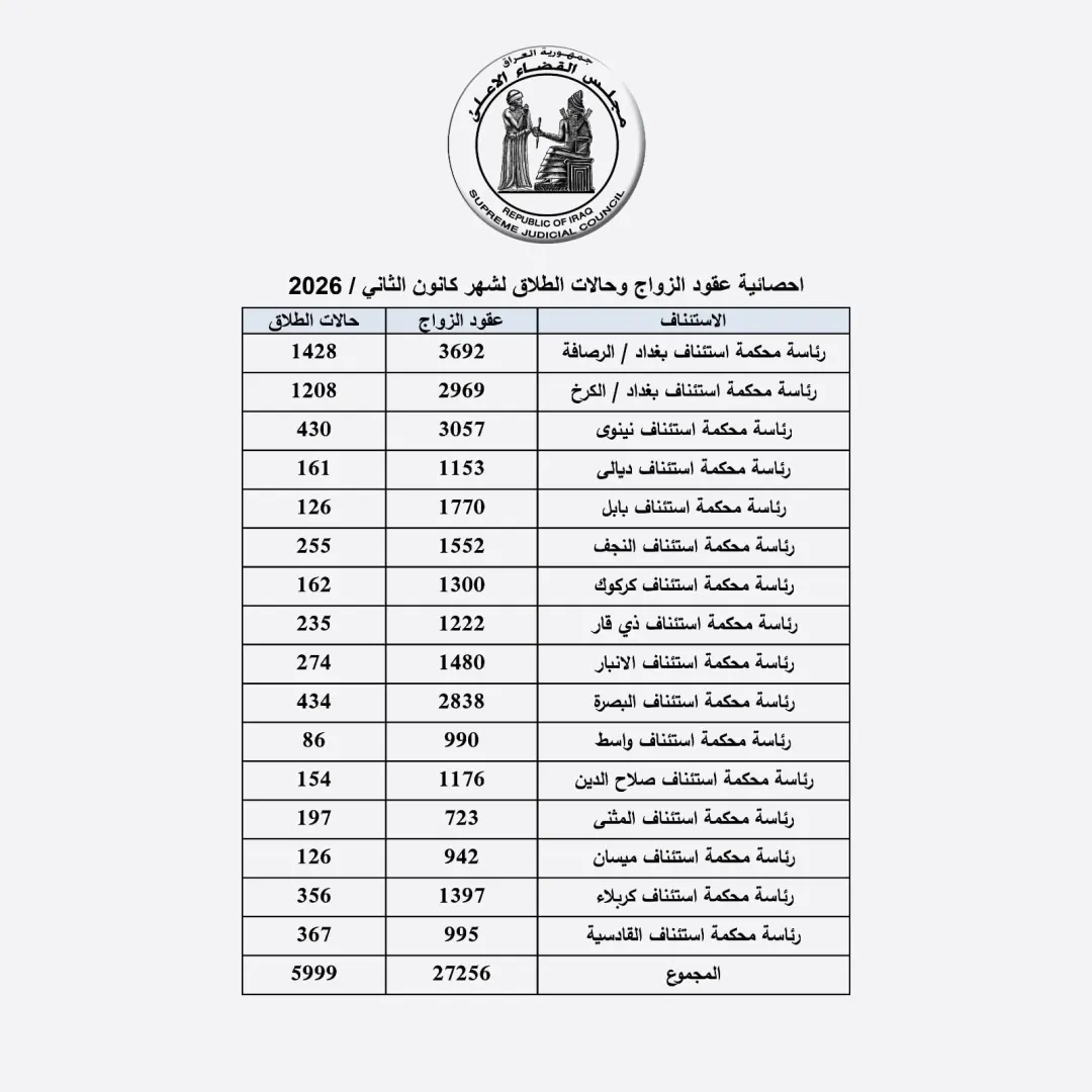 نحو 6 آلاف حالة طلاق خلال شهر في العراق.. وثيقة