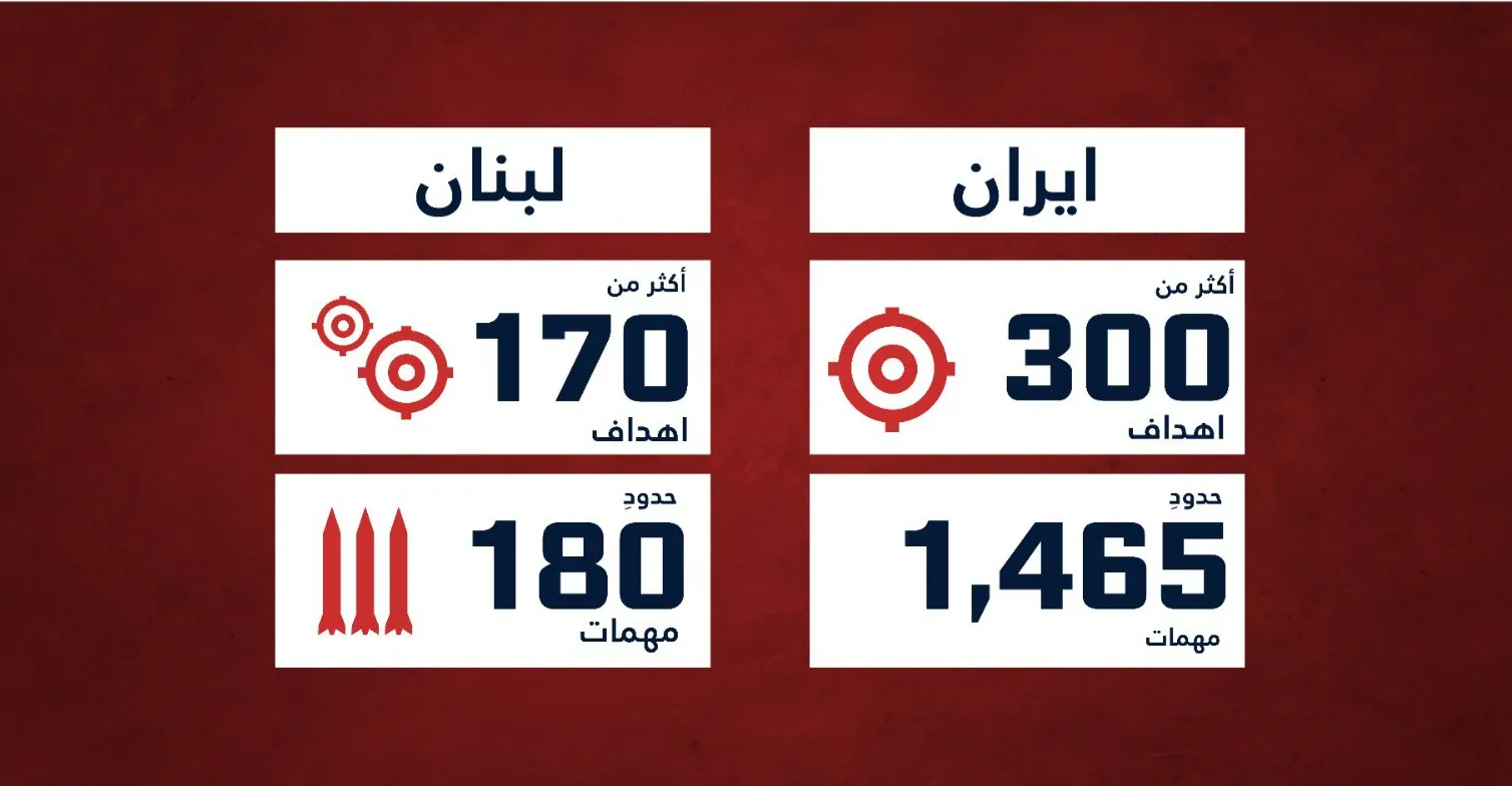 الجيش الإسرائيلي يعلن قصف 470 هدفا في إيران ولبنان خلال 48 ساعة