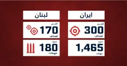 Israel strikes 470+ targets in Iran and Lebanon, Hezbollah hits Haifa oil refinery