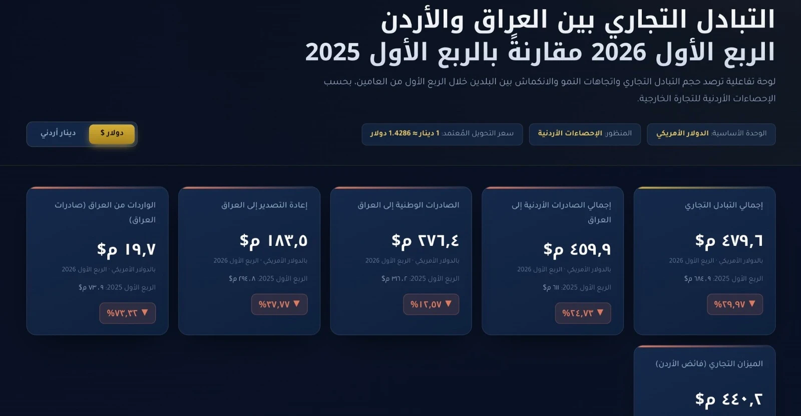 Trade between Iraq and Jordan tumbles 30% in Q1 2026