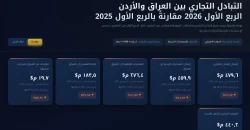 Trade between Iraq and Jordan tumbles 30% in Q1 2026