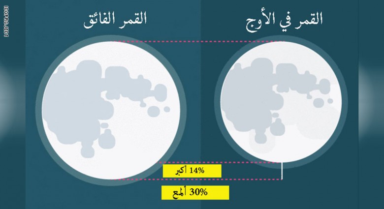 ليلة 15 من رمضان.. ماذا سيحدث للقمر؟
