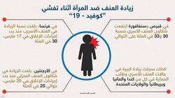 كورونا "يؤجج" العنف الأسري حول العالم