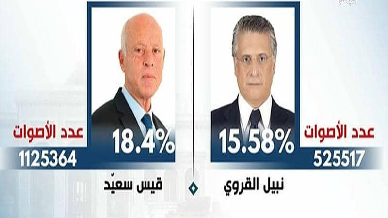 سعيّد والقروي إلى الجولة الثانية من انتخابات تونس
